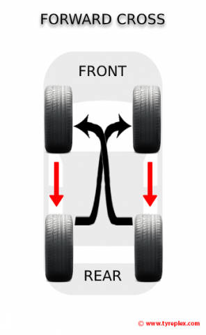 Your Pocket Guide to Tyre Rotation: FWD, RWD and AWD Cars