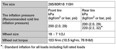Tyre Pressure for Toyota prado (29-29psi), Tyre Air Pressure