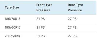 Tyre Pressure for Opel Astra (27-31psi), Tyre Air Pressure